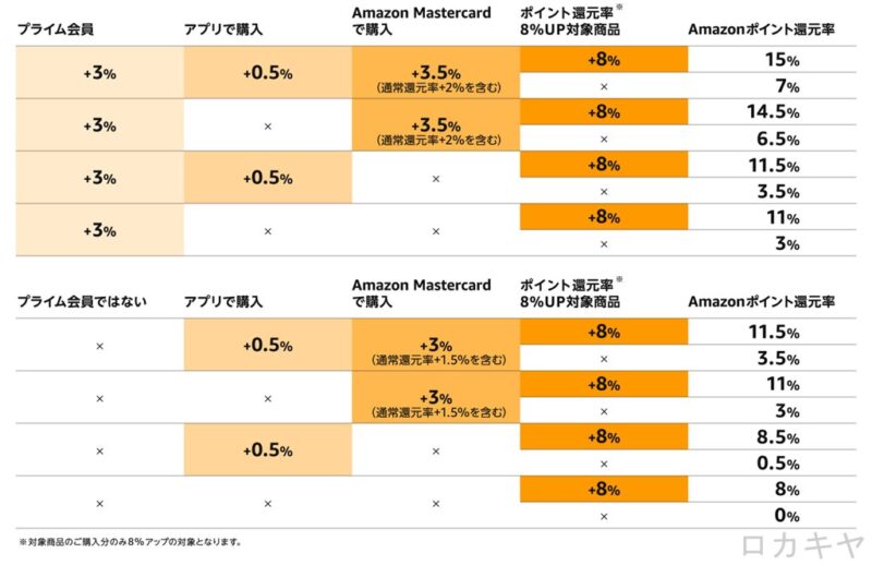 ポイント早見表