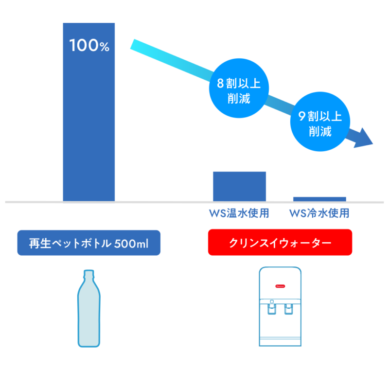 環境負荷低減高価