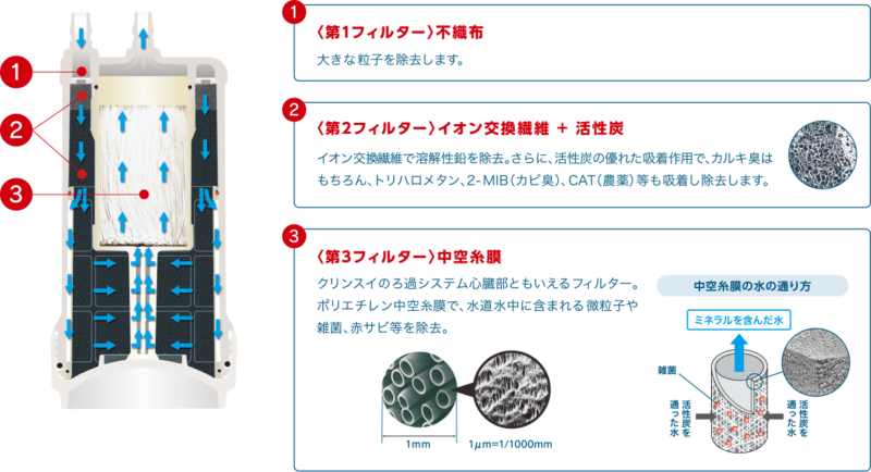 クリンスイの浄水の仕組み