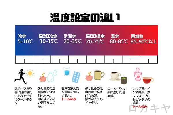 温度設定の違い