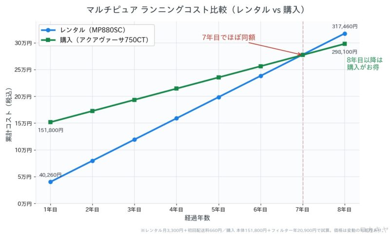 マルチピュアランニングコスト比較