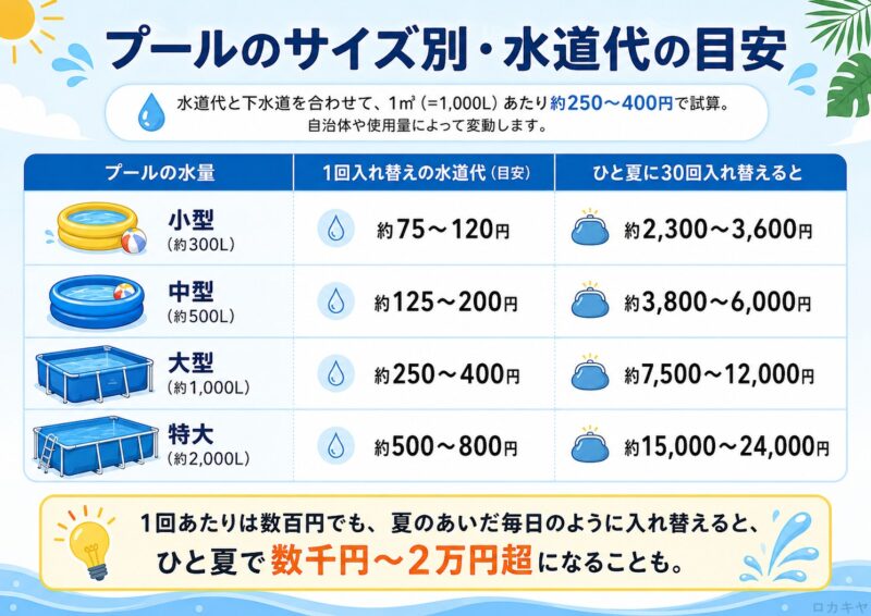 プールサイズ別水道代の目安