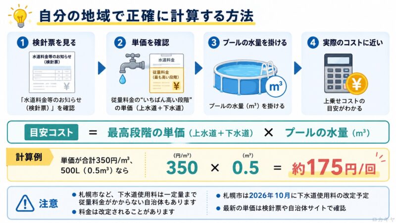 自分の地域で水道代を正確に計算する方法